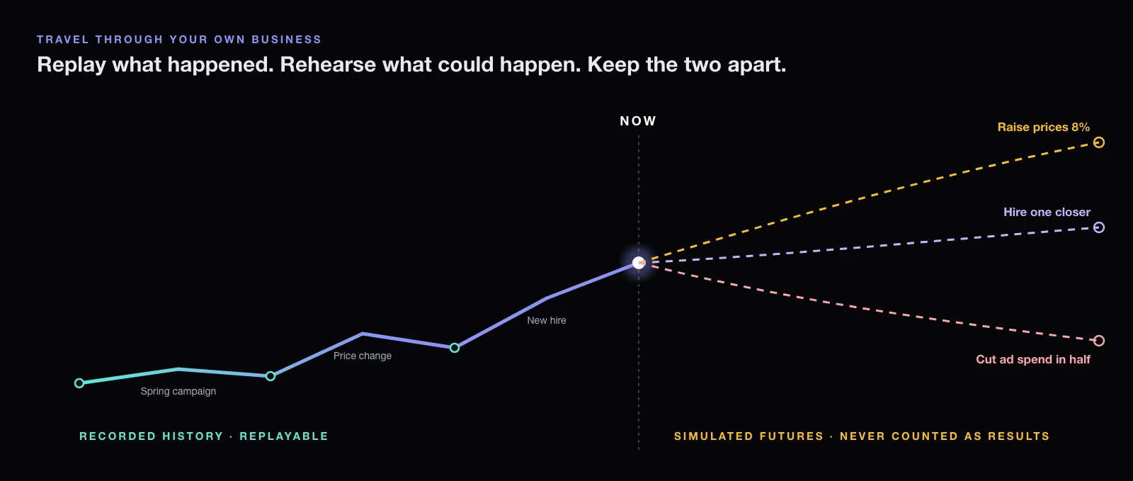 A line of recorded history rising to a point marked Now, then three dashed lines fanning out into possible futures: raise prices 8 percent, hire one closer, cut ad spend in half.